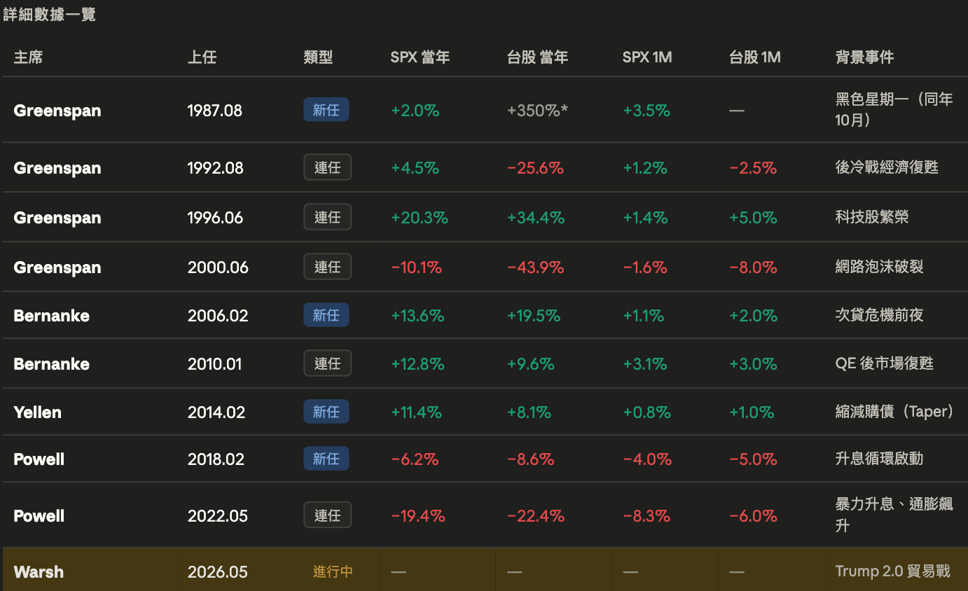 這不是巧合,這是一個反覆出現的市場規律:新主席上台,不確定性飆升,市場先跌再說
