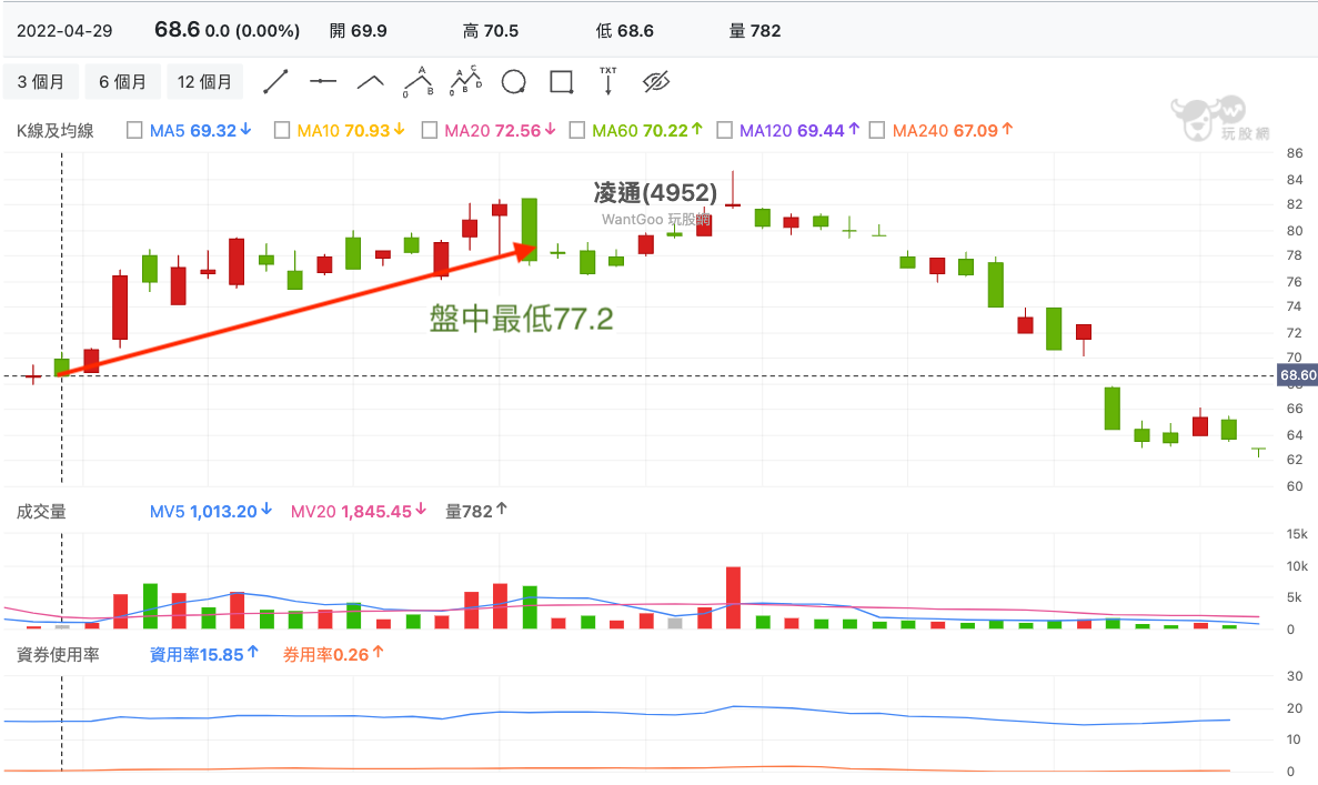 凌通(4952) 技術分析
