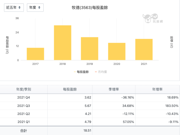 牧德 (3563)每股盈餘