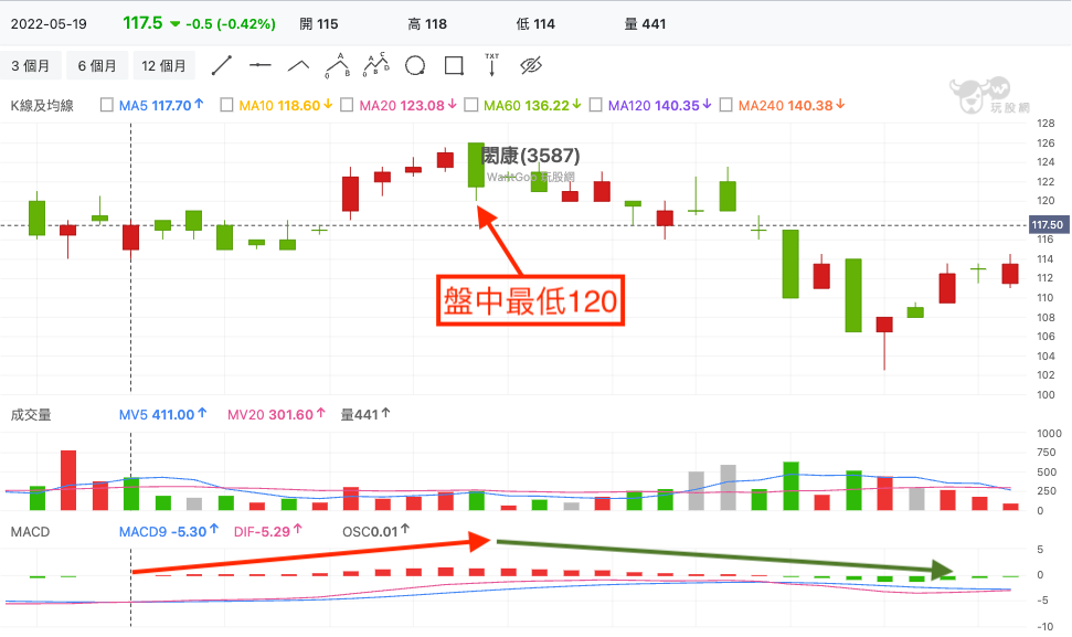 閎康(3587) 技術分析