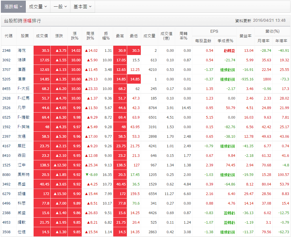 如何從當日強勢股中找出未來會上漲的股票- 玩股神探| 投資網誌| 玩股網