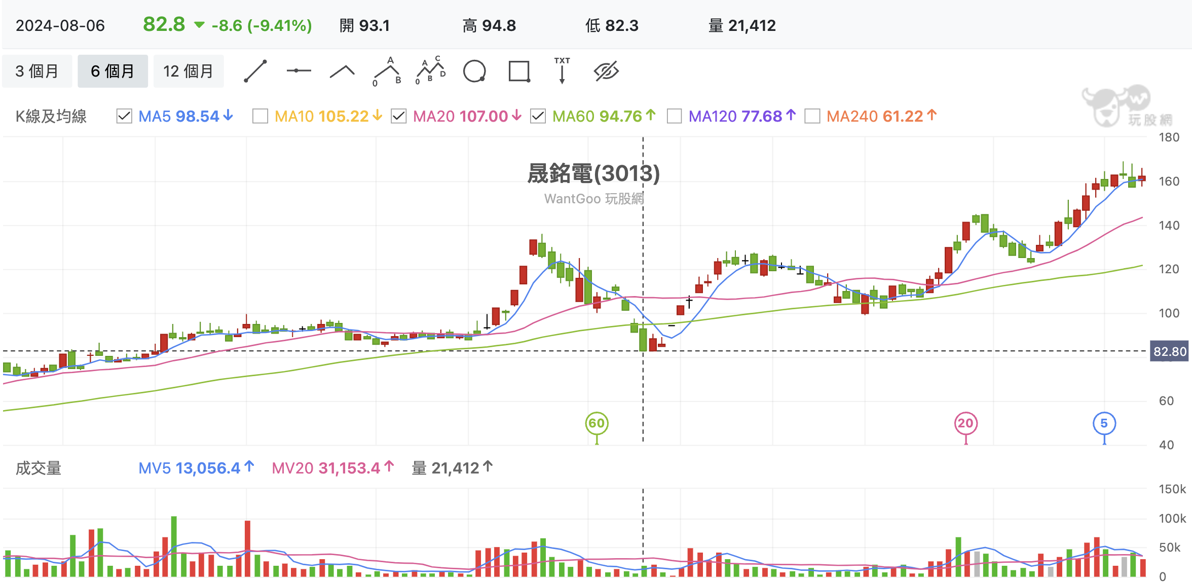 晟銘電受惠輝達GB200伺服器出貨！十月漲兩成還有甜頭在後？ - 玩股神探| 投資網誌| 玩股網