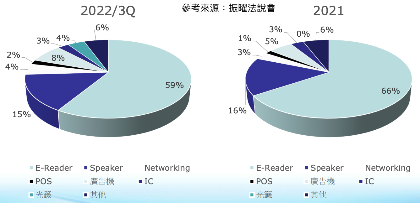 振曜(6143)主力營收