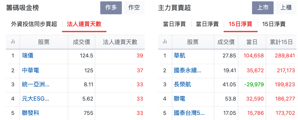 籌碼吸金榜主力買賣超