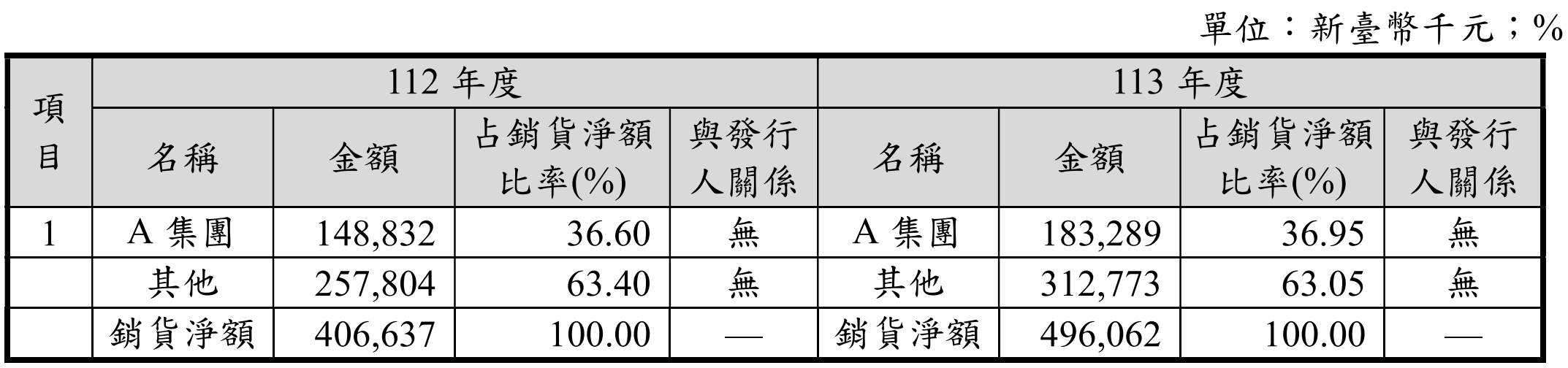 主要客戶銷貨集中度