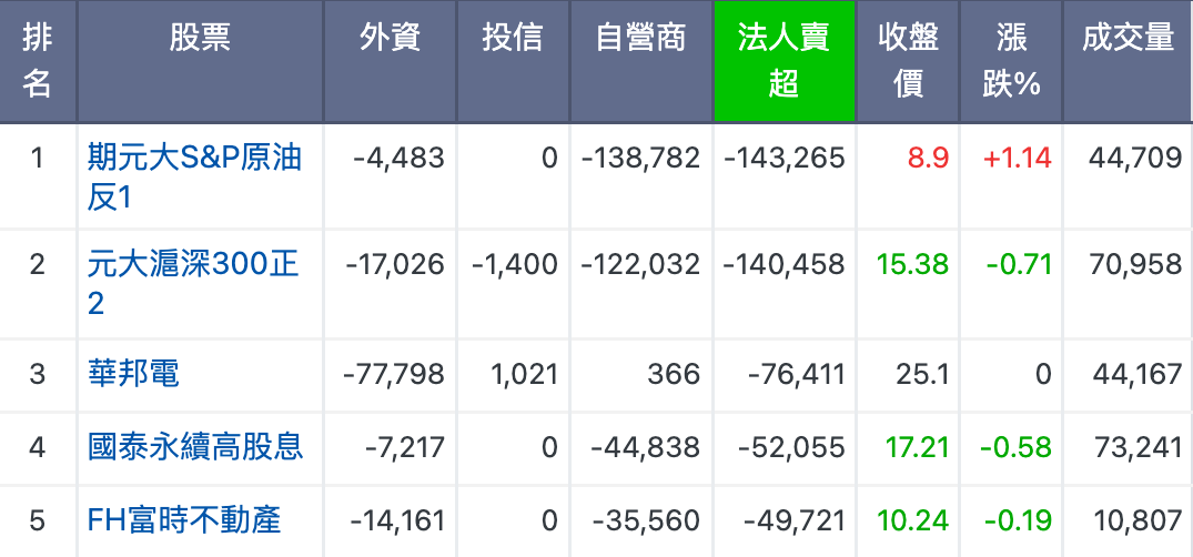 三大法人賣超排行