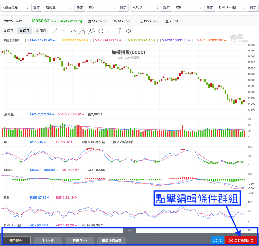 盤爛看技術面無用？教你用幾個關鍵指標一分鐘搞懂最新盤勢！【技術分析】 - 玩股小博士| 投資網誌| 玩股網