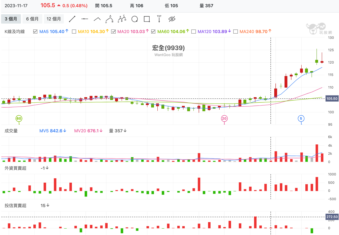 宏全(9939) 技術分析
