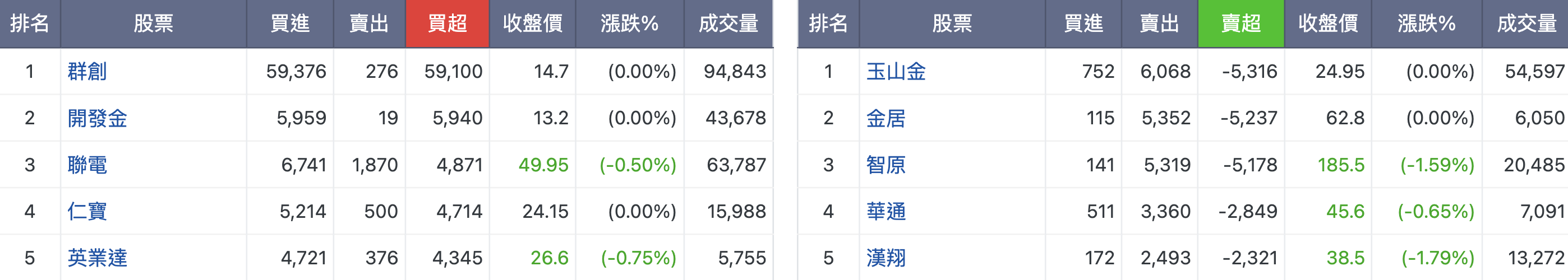 投信買賣超排行