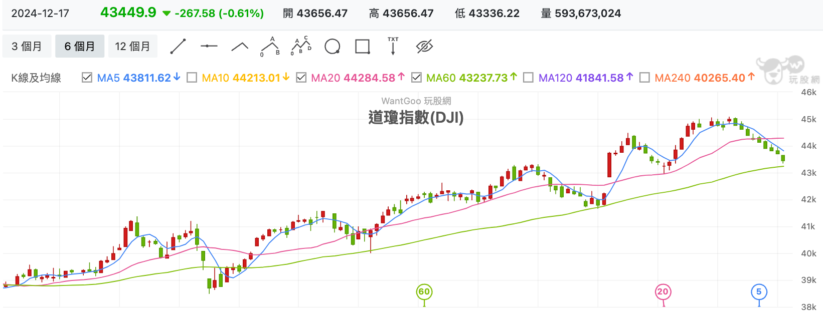 美國道瓊連九黑！2025即將引爆茶壺風暴有兩大關鍵原因？ - 玩股神探| 投資網誌| 玩股網