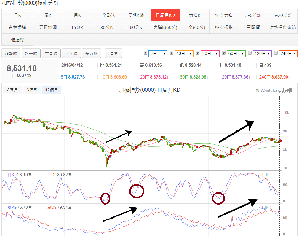 雙週期KD的運用- 玩股神探| 投資網誌| 玩股網