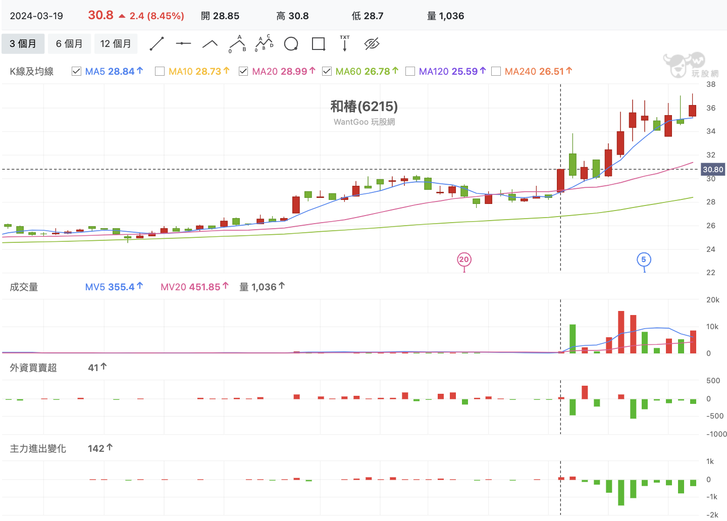和椿(6215) 技術分析