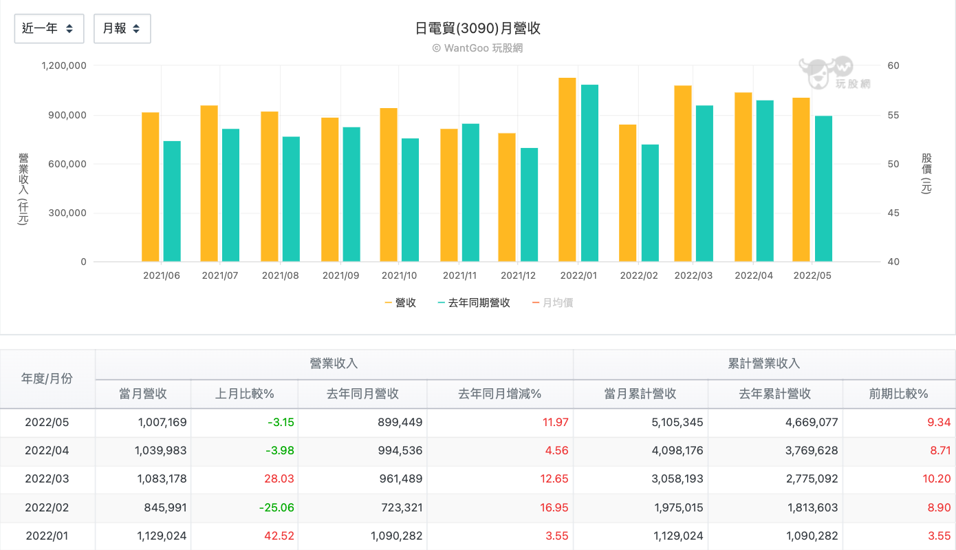 日電貿 (3090)每月營收