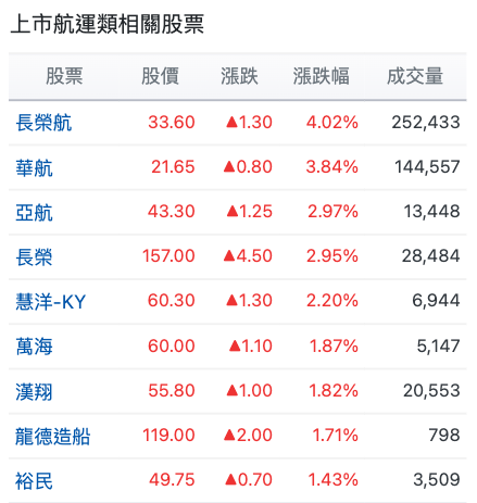上市航運類相關股票