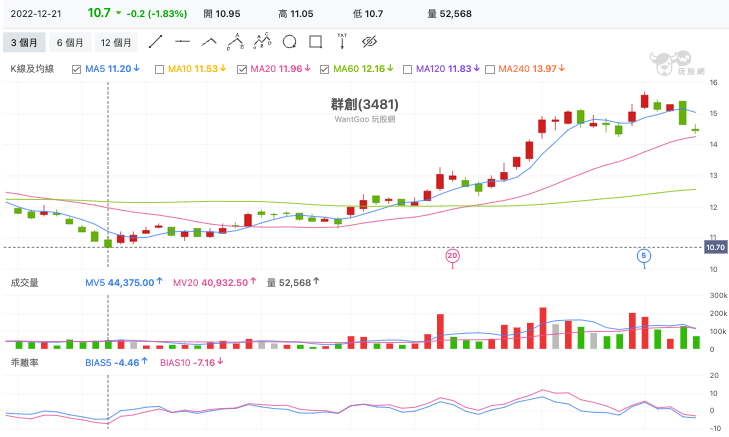 群創(3481) 技術分析