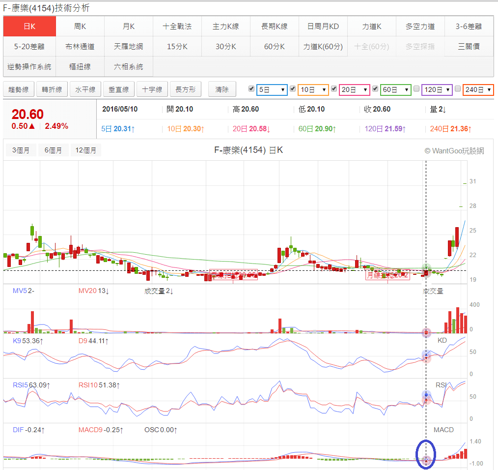 技術指標MACD找買點選飆股- 玩股神探| 投資網誌| 玩股網