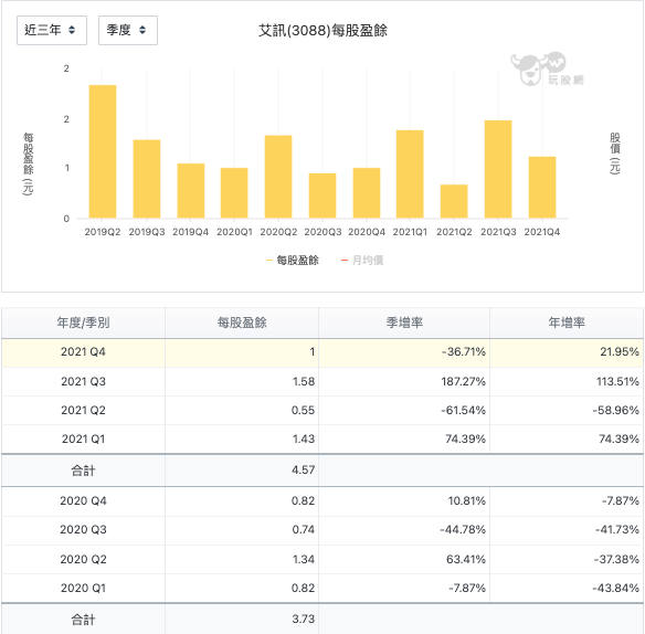 艾訊 (3088)每股盈餘