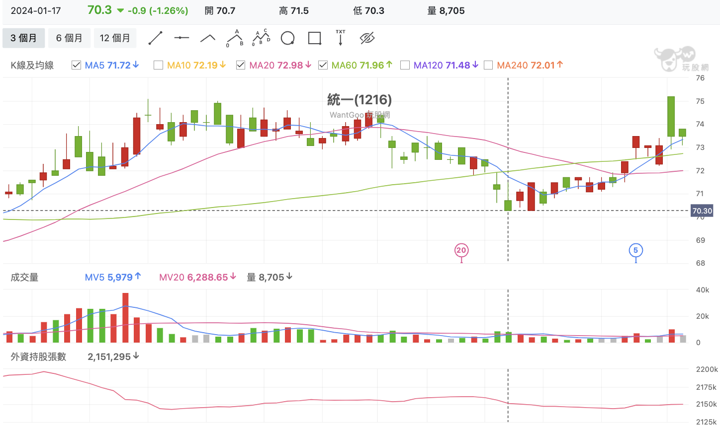 統一(1216) 技術分析