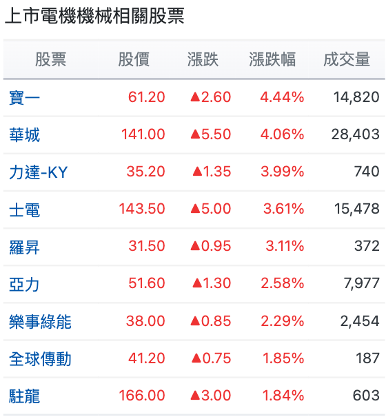上市電機機械相關股票