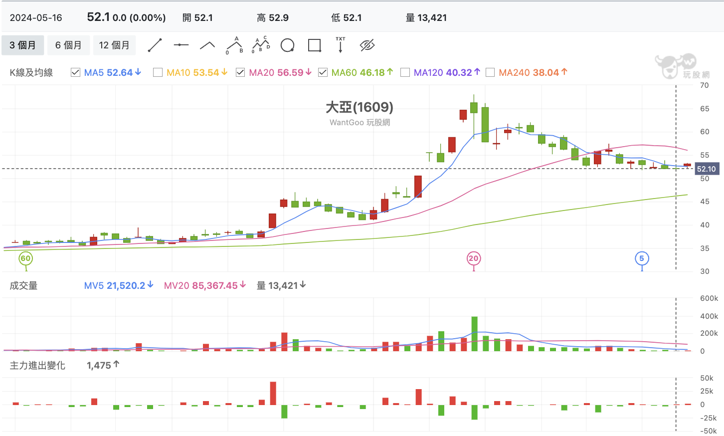 主力偷偷卡位新總統行情？東元、大亞政策受惠出現空轉多的關鍵？【下週漲什麼】 - 玩股神探| 投資網誌| 玩股網