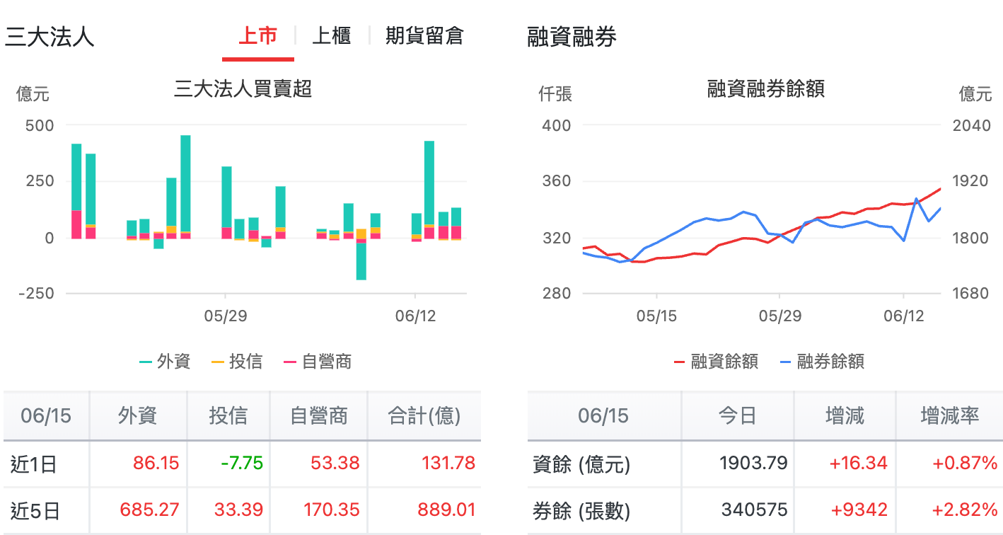 三大法人買賣超
