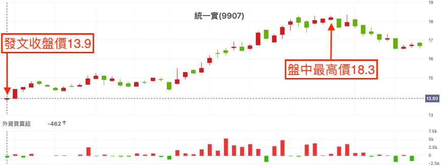 統一實(9907) 技術分析