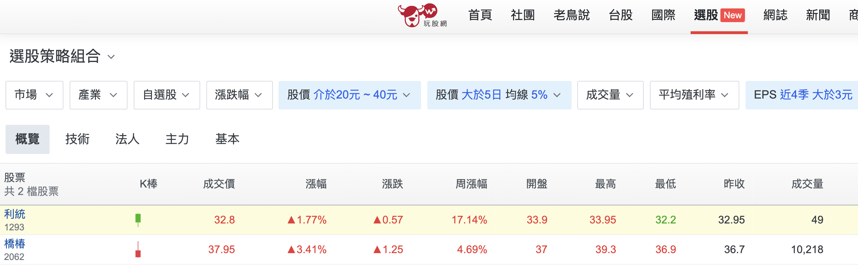 找不到便宜好股？這兩檔30元、高於週線、EPS超過3元！ - 玩股神探| 投資網誌| 玩股網