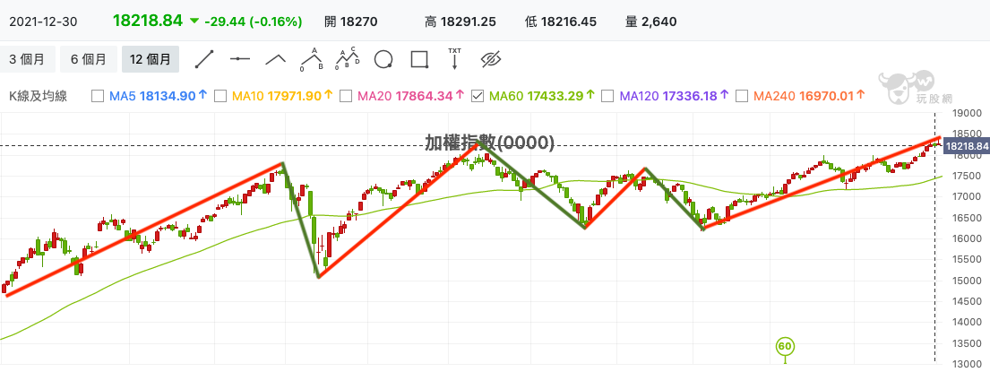 2021年台股走勢圖
