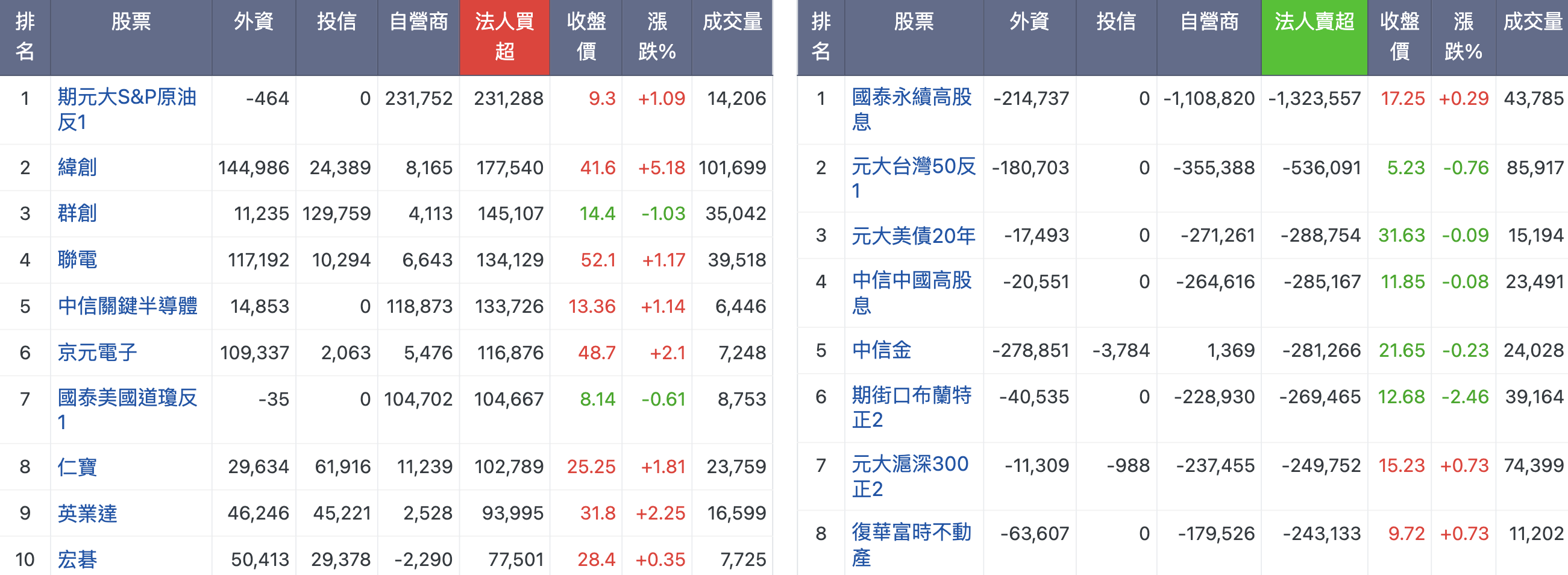 三大法人買賣超排行
