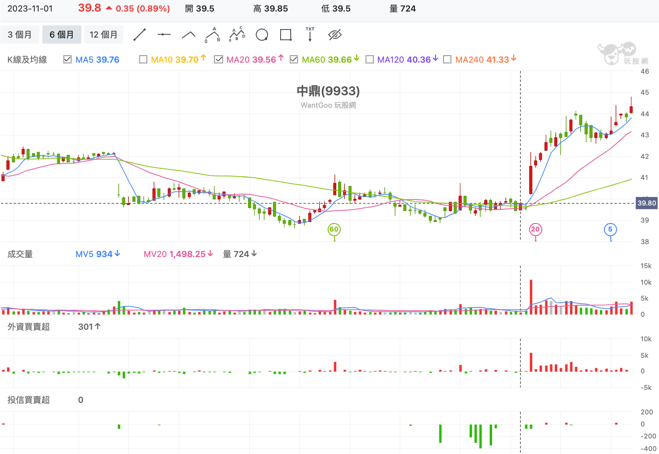 中鼎(9933) 技術分析