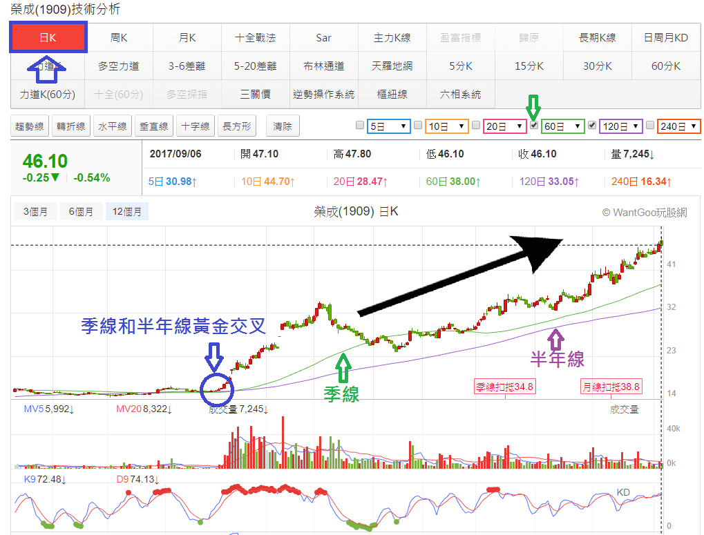抓出中、長期趨勢準備起步向上的股票- 玩股神探| 投資網誌| 玩股網
