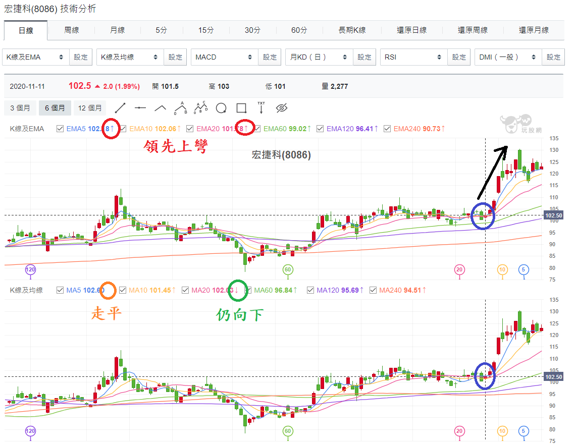 教你如何升級為多個「技術指標組合」，讓操作更順利- 玩股神探| 投資網誌| 玩股網