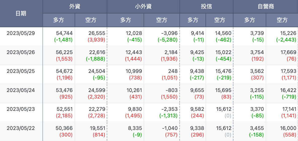 台指期貨法人多空未平倉
