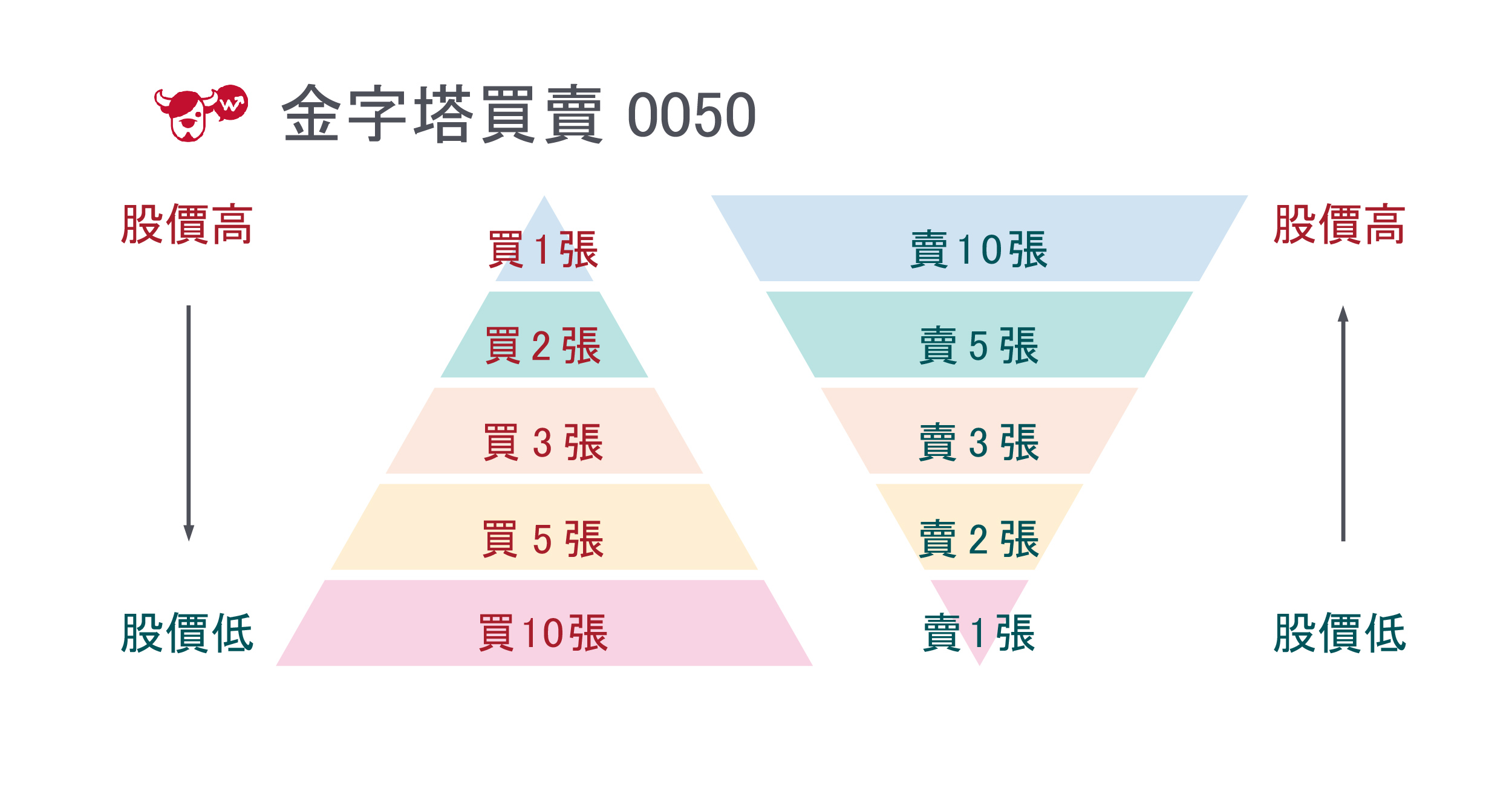 景氣燈號0050 投資法，5 種燈號助你判斷加碼減碼- 玩股小博士| 投資網誌| 玩股網