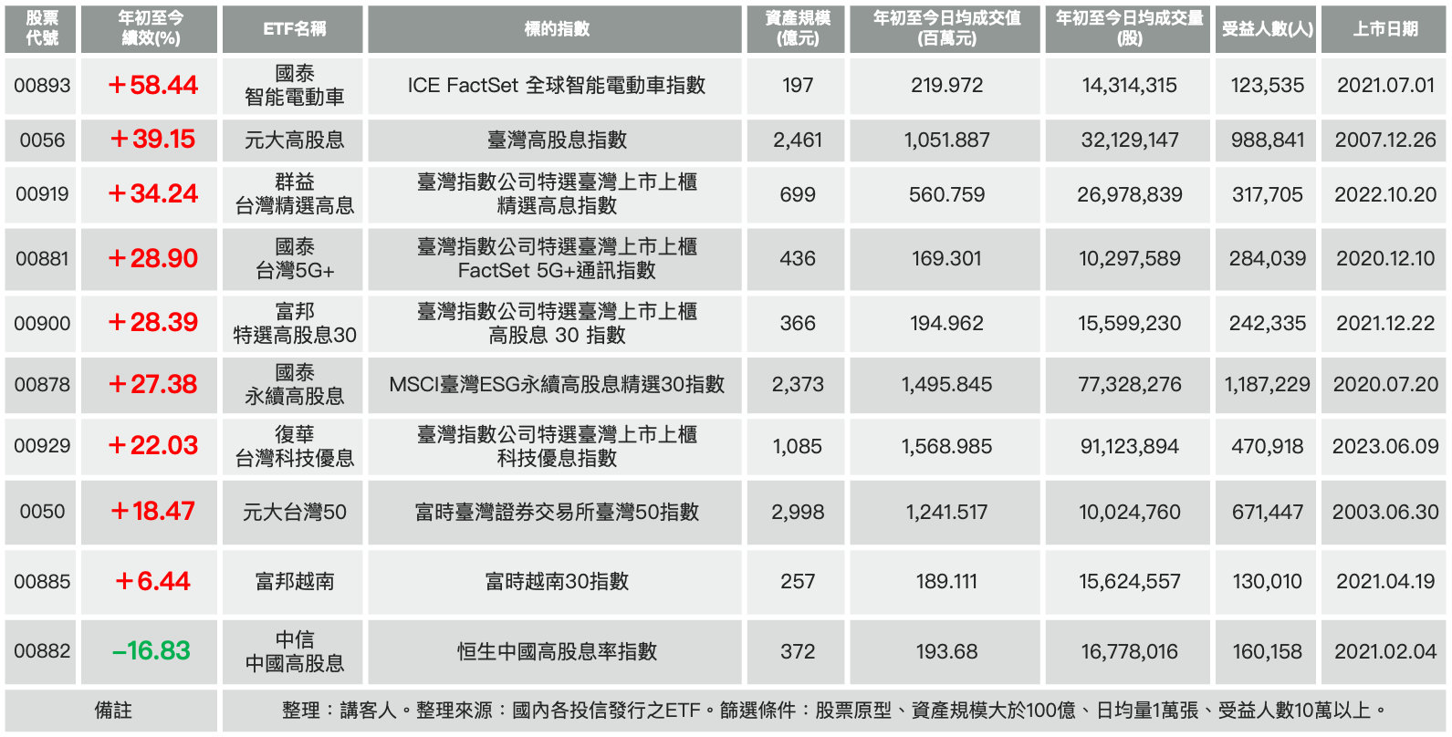 十檔股票ETF大豐收：高股息完勝0050！居然連00900都上漲28.39%？ - 玩股神探| 投資網誌| 玩股網