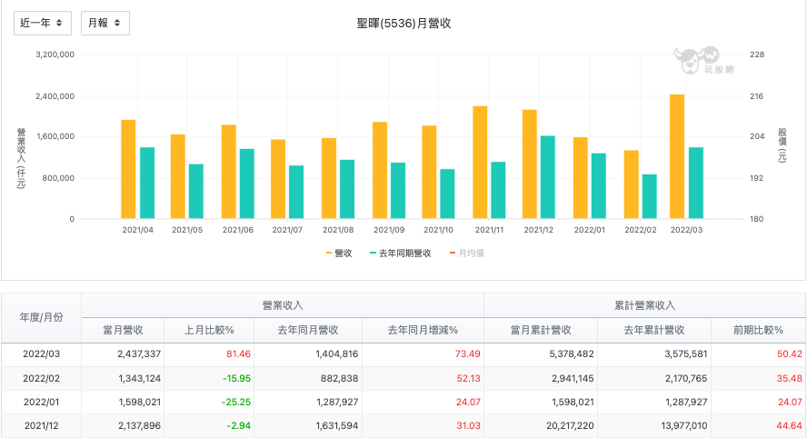 聖暉 (5536)每月營收