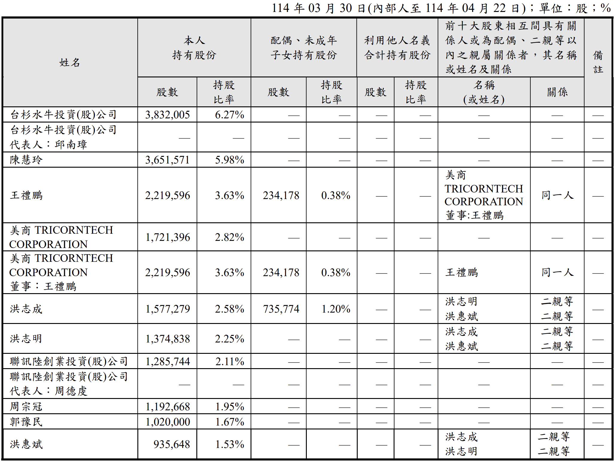 內部人與大股東持股結構