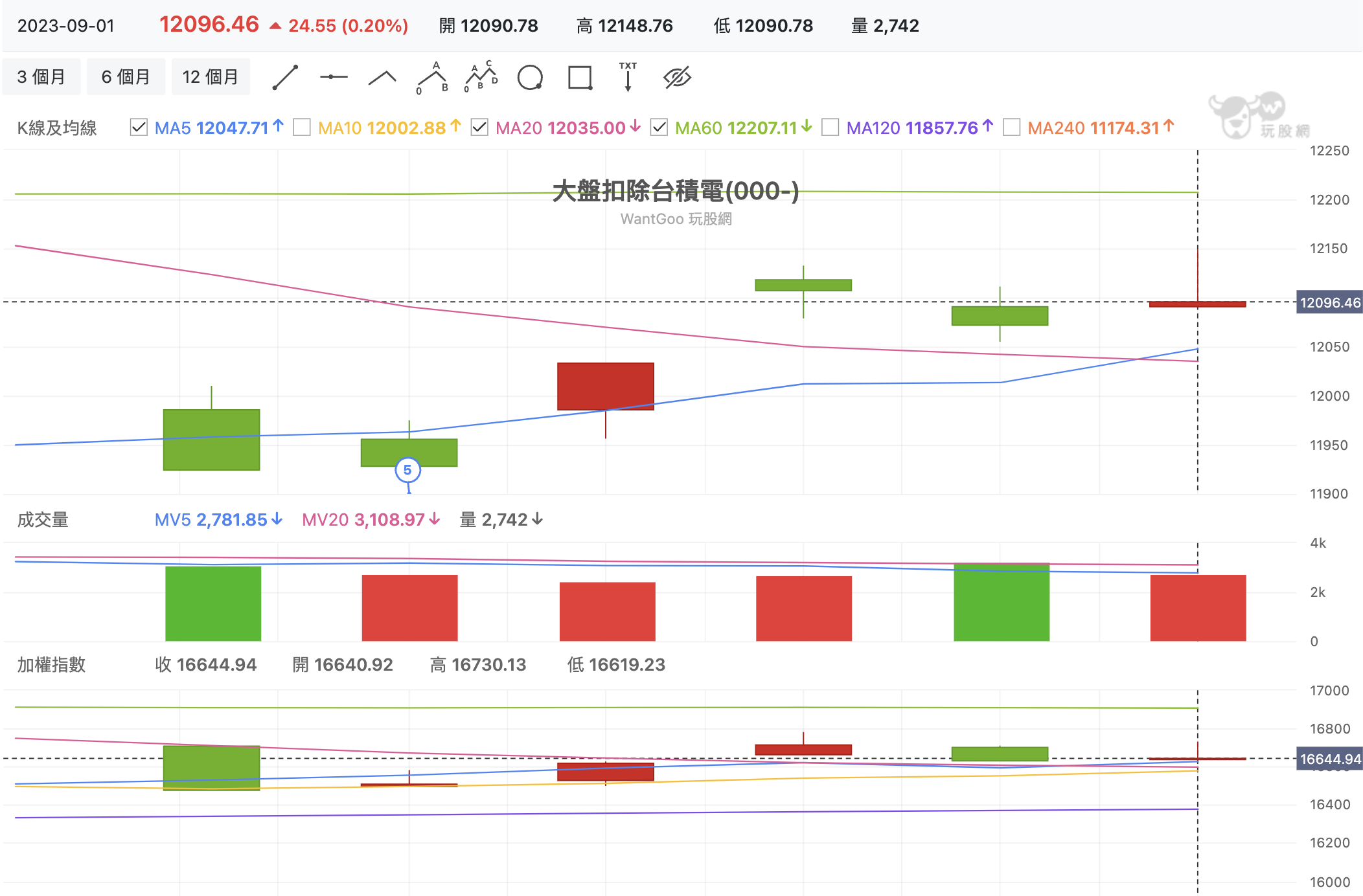 下週漲什麼】矽統狂噴9.72%逆勢大盤！但台玻、昇佳電子急拉更猛？ - 玩股神探| 投資網誌| 玩股網