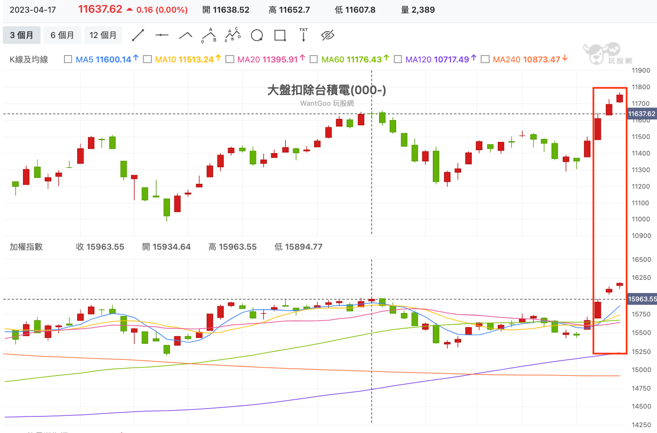 每週亮點股解密：兩檔金融股居然默默過前高！跟台積電又有何關聯性？ - 玩股神探| 投資網誌| 玩股網