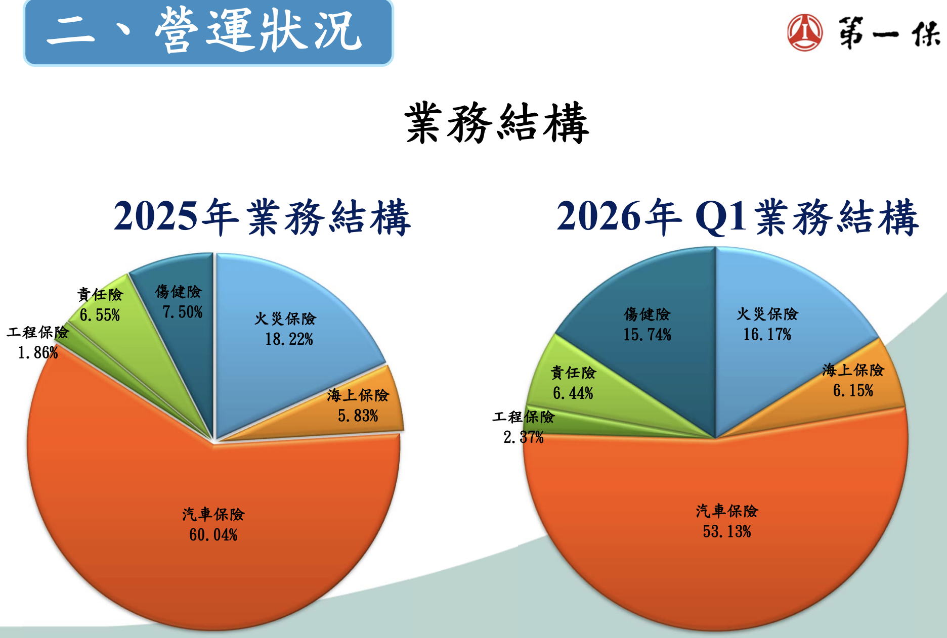 汽車險撐起半壁江山,賺的是核保本業財