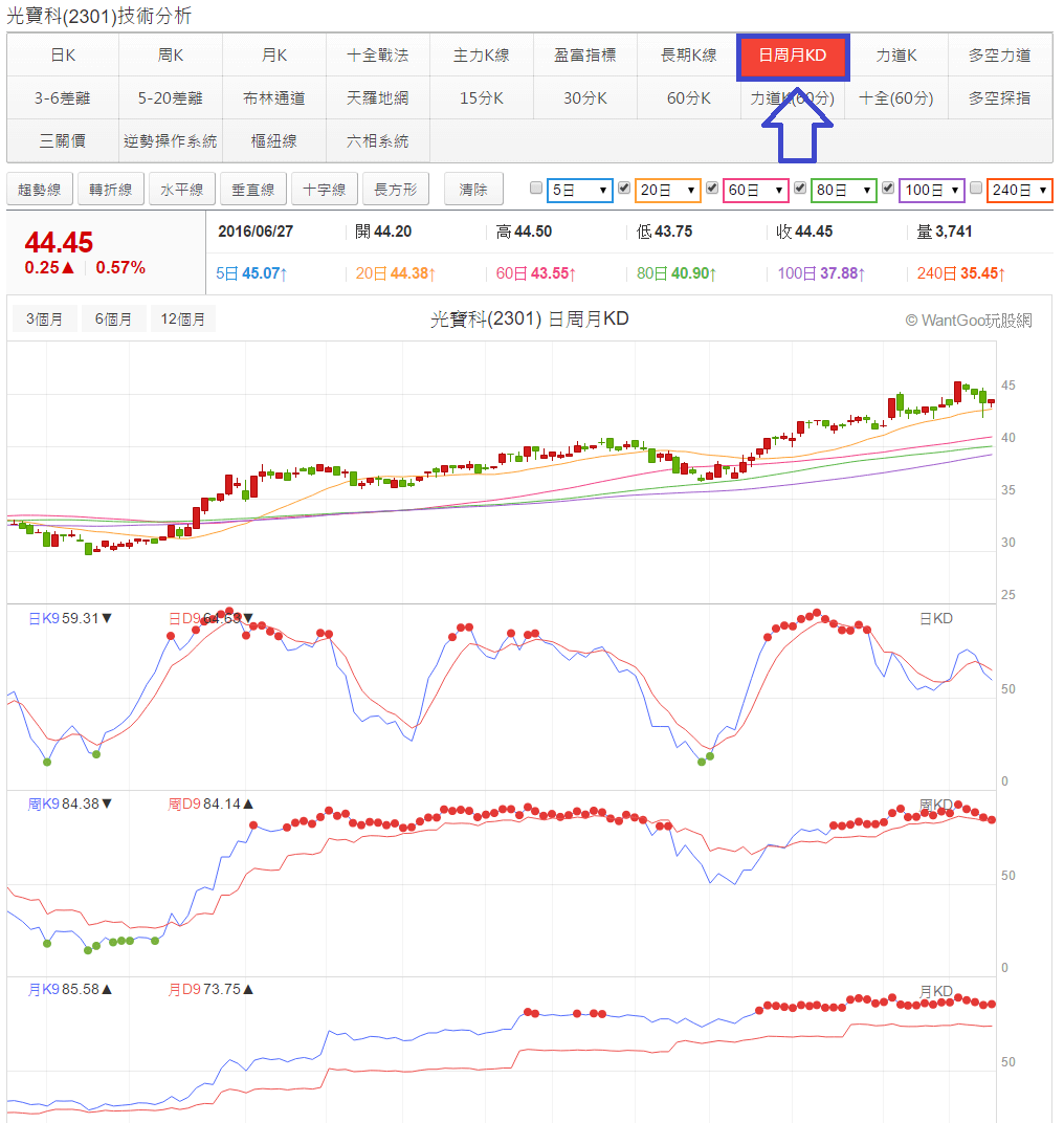 日周月多周期KD一起看，輕易辨別強勢股- 玩股神探| 投資網誌| 玩股網