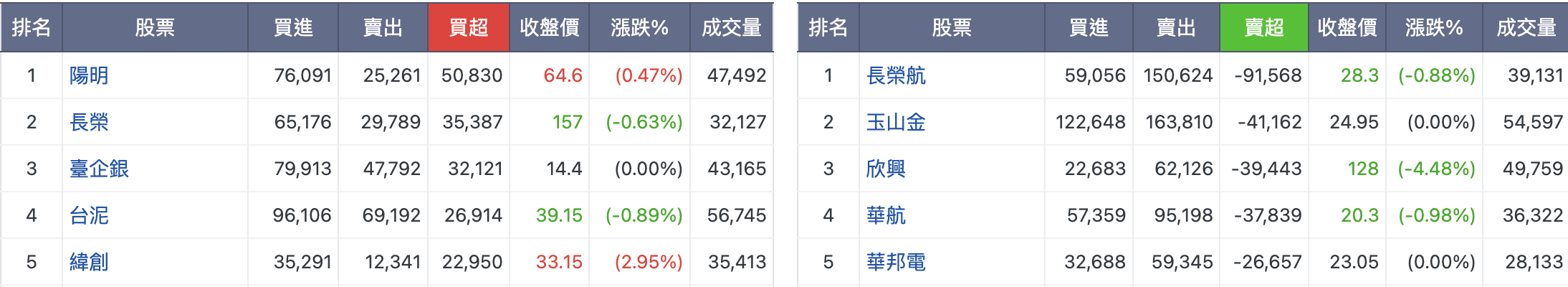 外資及陸資買賣超排行