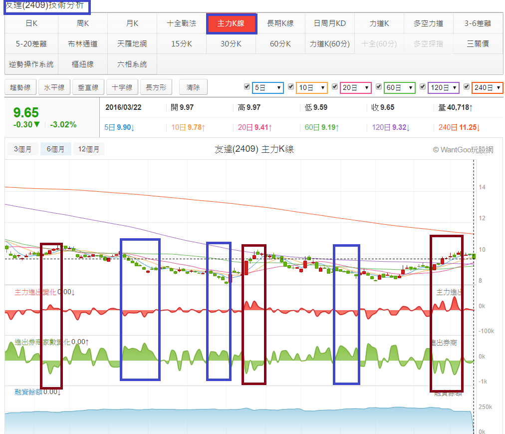如何從主力進出看出籌碼方向！ - 玩股神探| 投資網誌| 玩股網