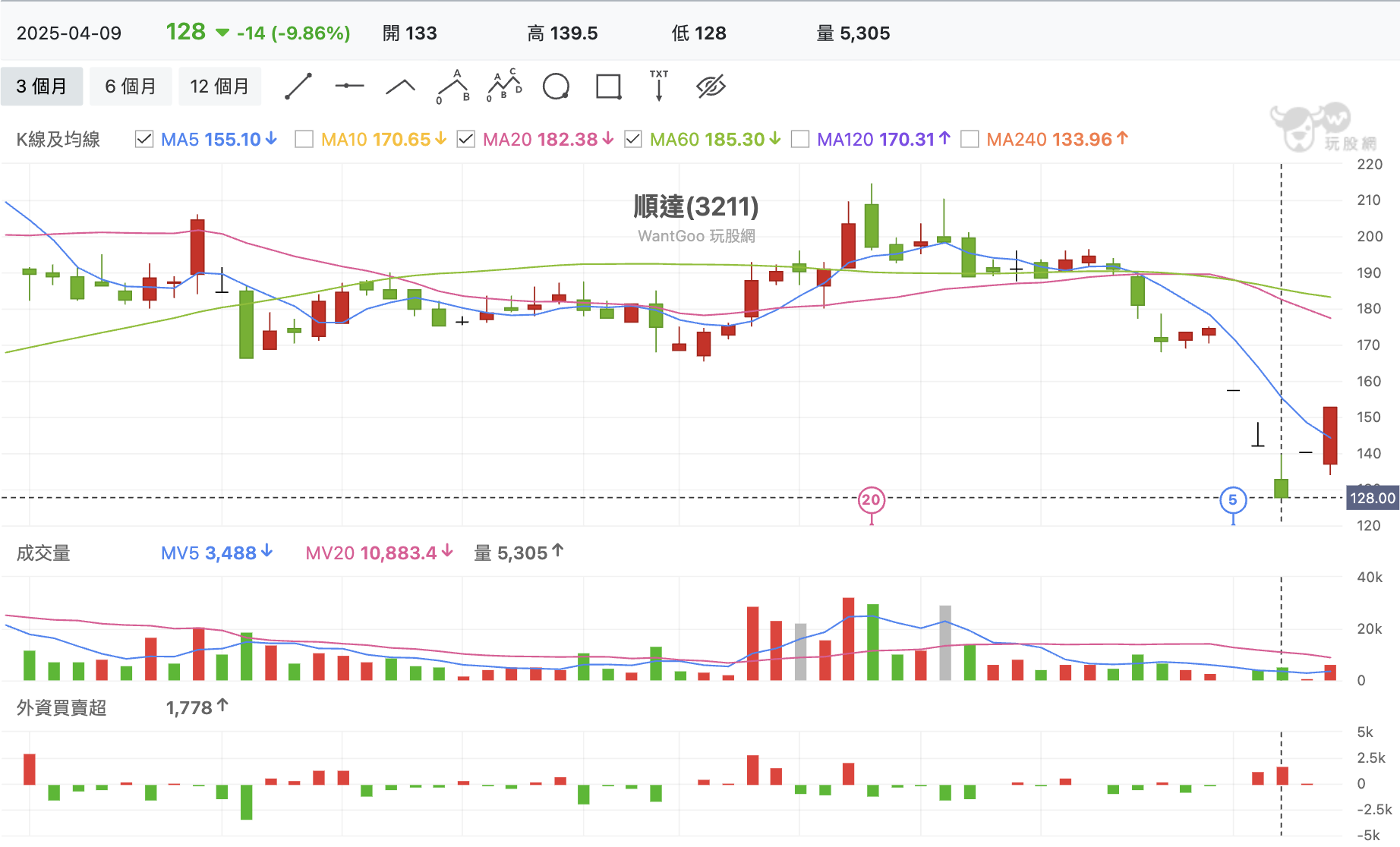 單週從無量跌停再到無量漲停！兩檔具基本面被關稅錯殺出現超級甜甜價？ - 玩股神探| 投資網誌| 玩股網