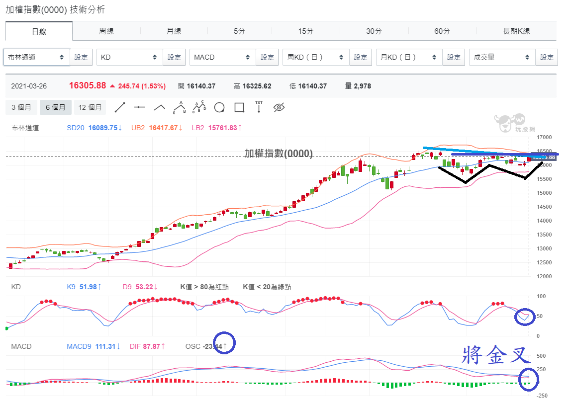 加權指數