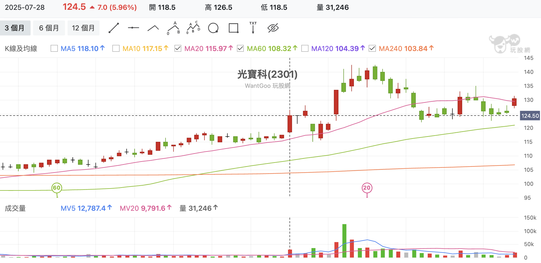 0050成分股悄悄啟動！這檔低價股出現三大利多？ - 玩股神探| 投資網誌| 玩股網