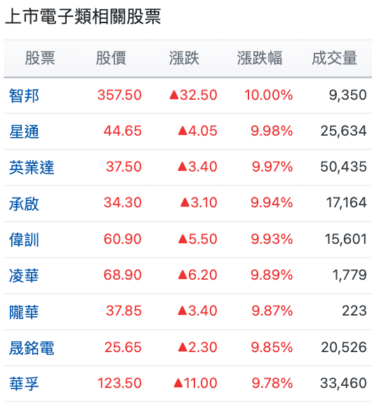 上市電子類相關股票