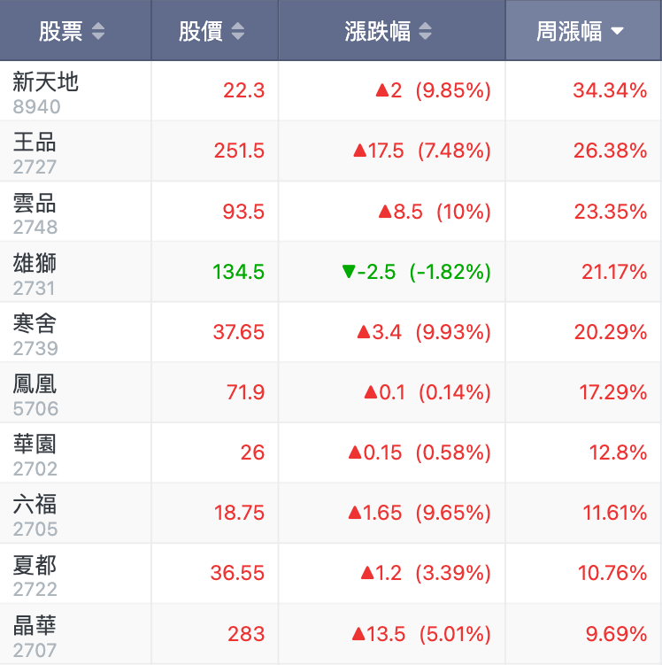 上市觀光類股行情
