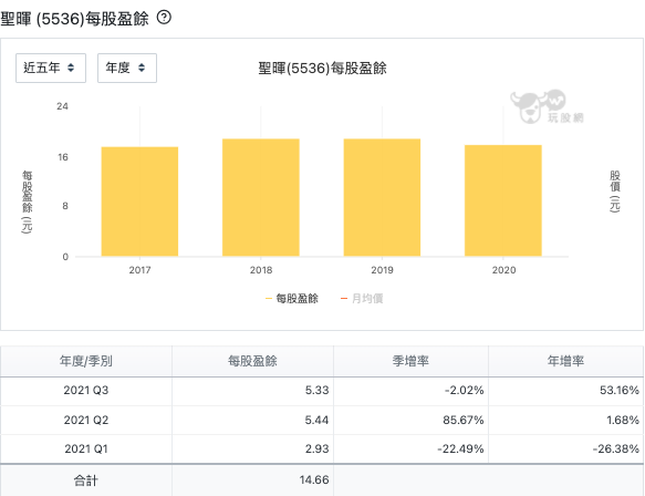 聖暉 (5536)每股盈餘