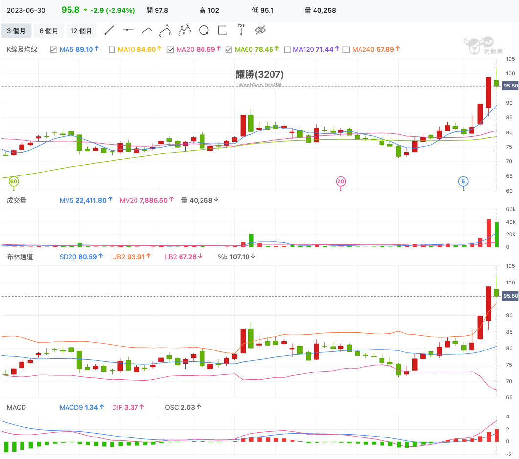 每週亮點股解密：華星光高歌派對！耀勝、廣積擔任嘉賓也唱很HIGH... - 玩股神探| 投資網誌| 玩股網